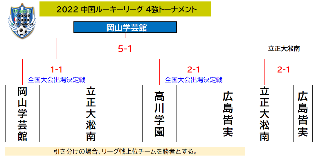 22年度 N 1大会結果 中国ルーキーリーグ Liga Nova 22年度 N 1大会結果 中国ルーキーリーグ Liga Nova
